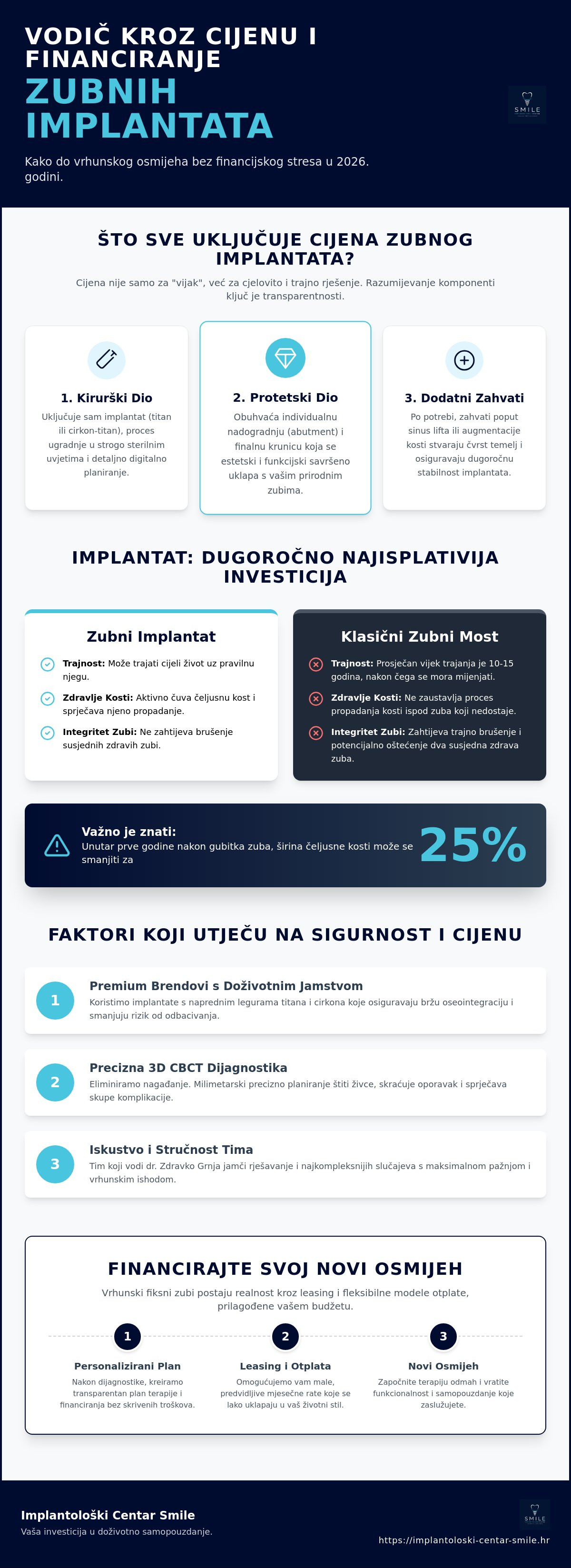 Infografika · Zubni implantati na leasing: Kako do vrhunskog osmijeha uz pristupačne otplate u 2026.