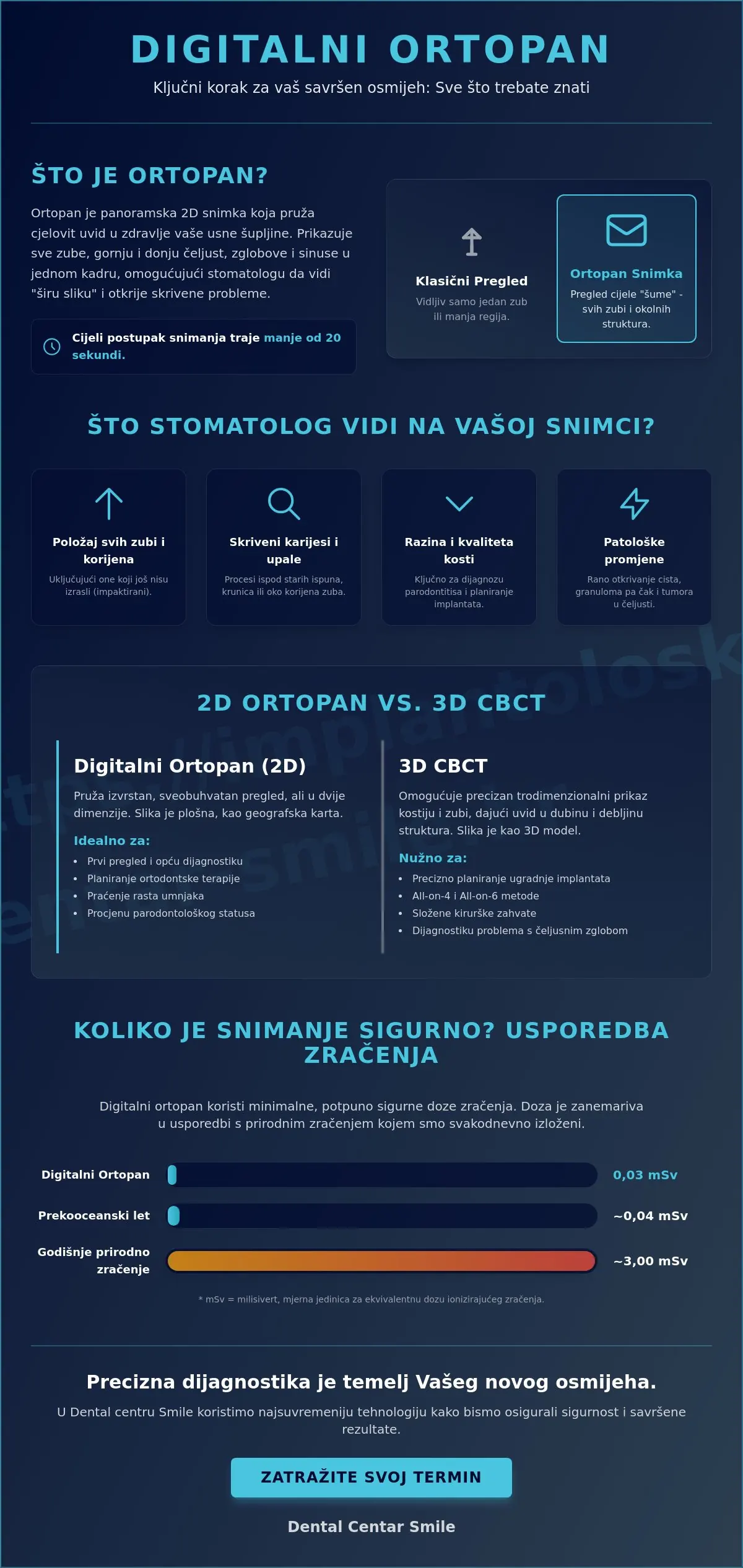 Infografika · Ortopan: Sve što trebate znati o panoramskoj snimci zubi u 2026.