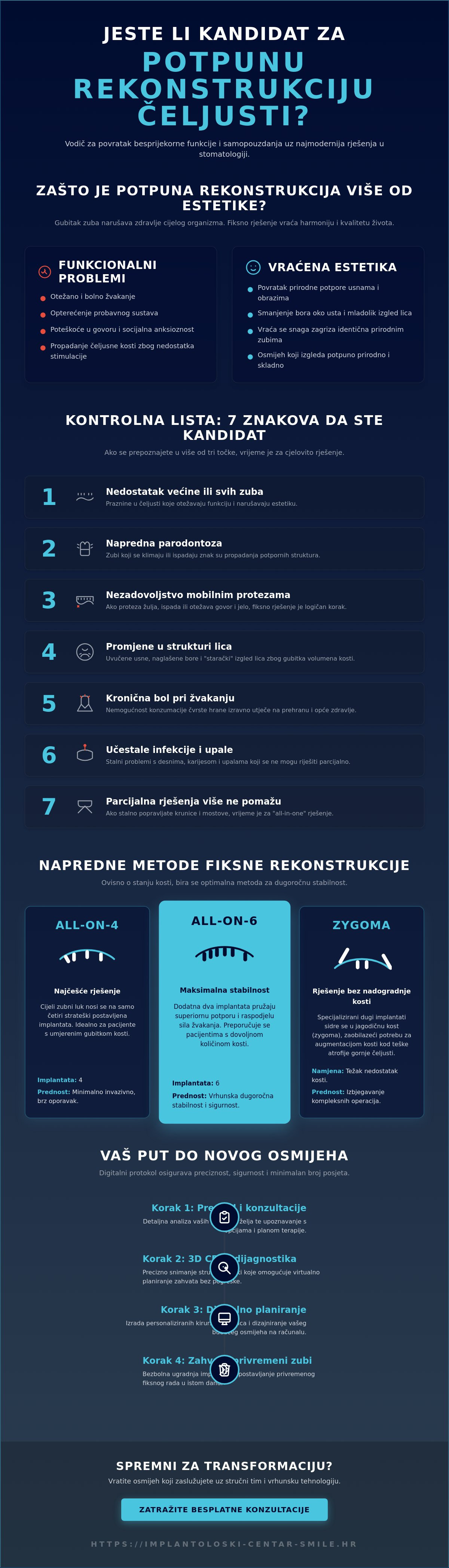 Infografika · Jesam li kandidat za potpunu rekonstrukciju čeljusti? Sveobuhvatan vodič i kontrolna lista