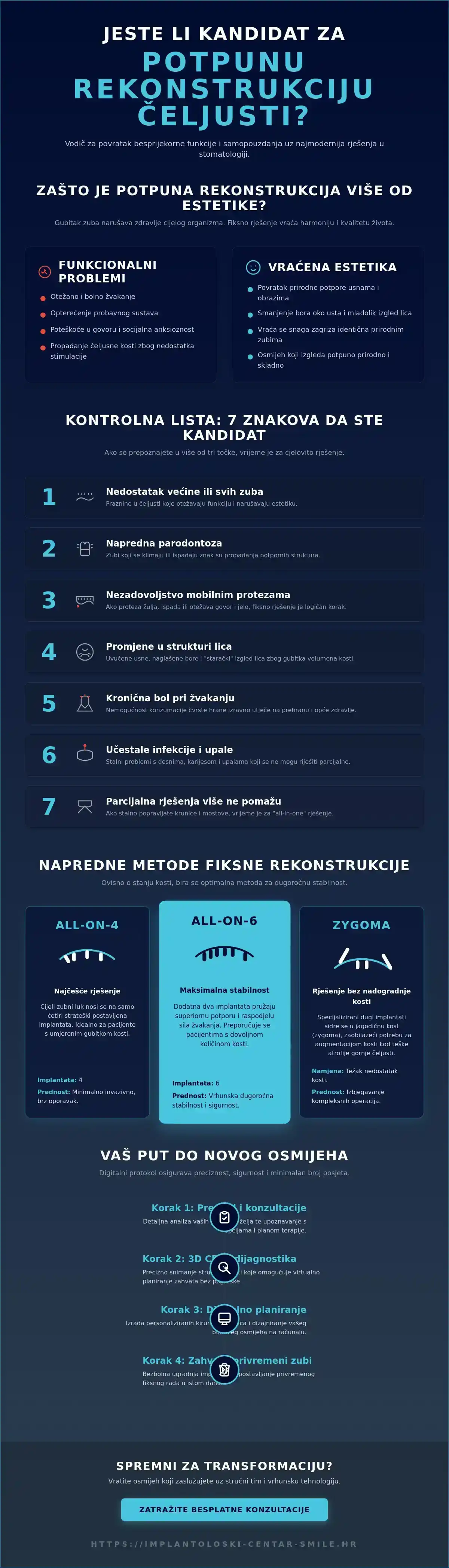 Infografika · Jesam li kandidat za potpunu rekonstrukciju čeljusti? Sveobuhvatan vodič i kontrolna lista