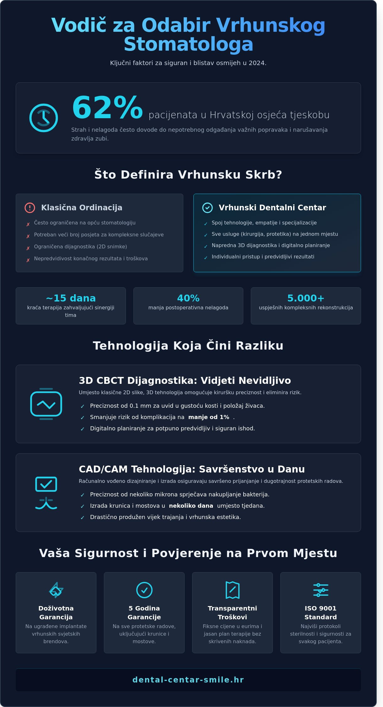 Infografika · Najbolji stomatolog u Bjelovaru: Kako odabrati vrhunsku dentalnu skrb?