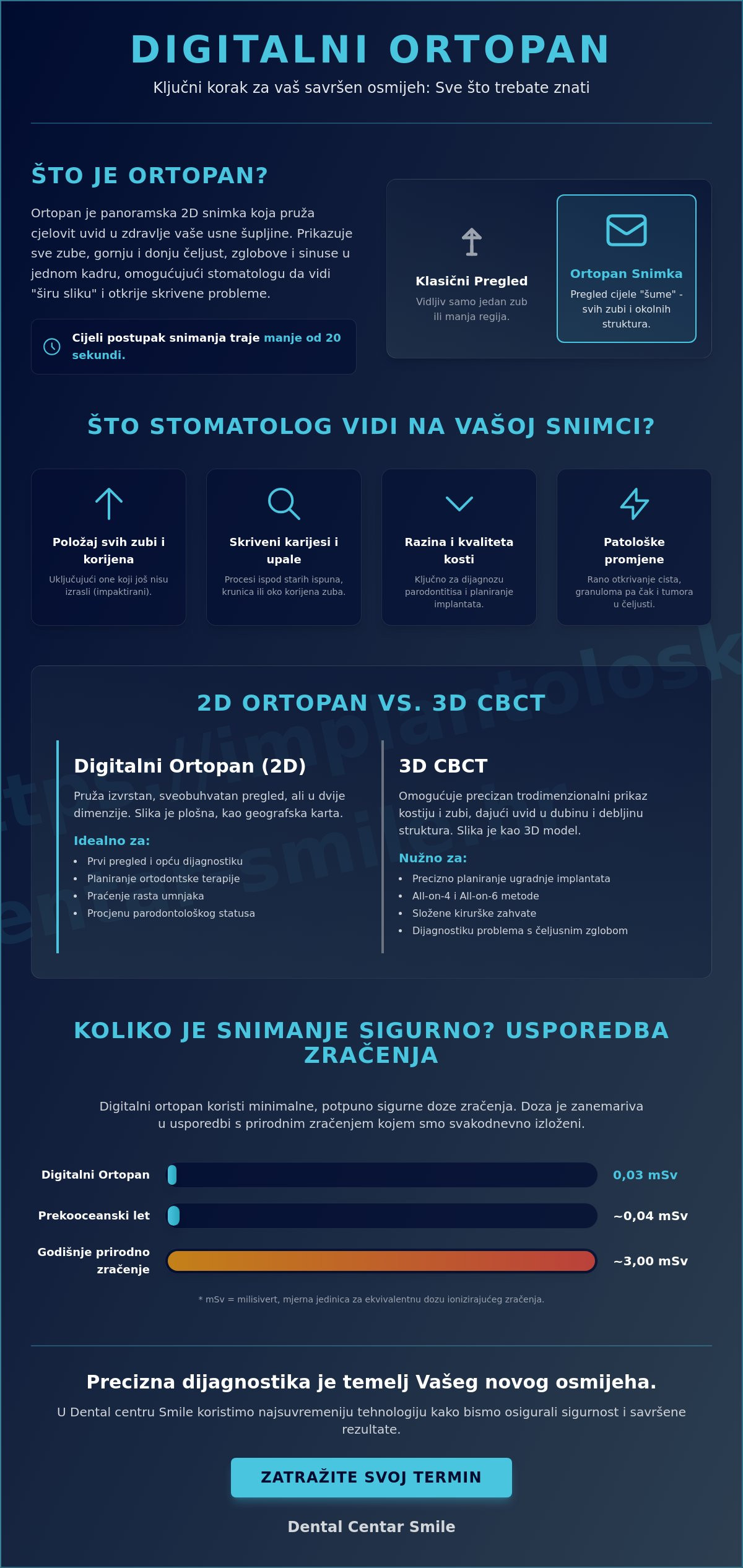 Infografika · Ortopan: Sve što trebate znati o panoramskoj snimci zubi u 2026.