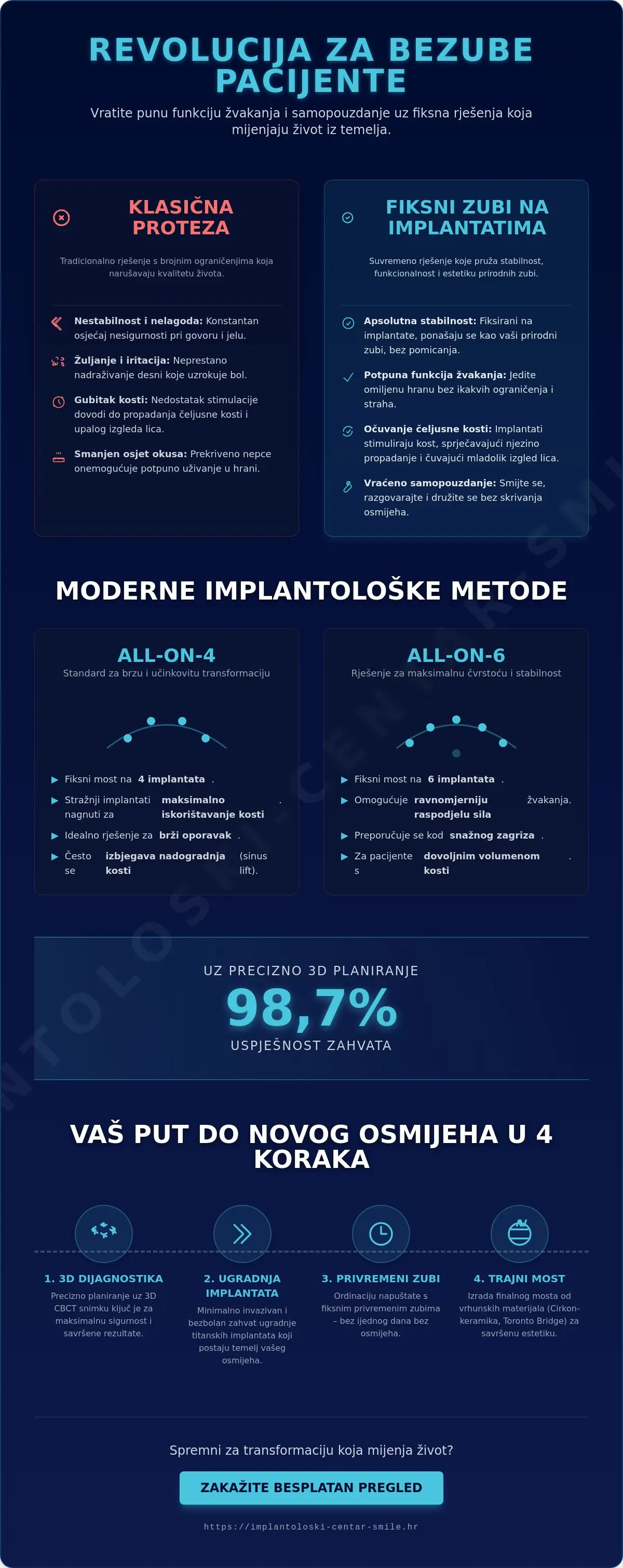 Infografika · Zašto sve više bezubih pacijenata bira fiksne zube umjesto proteze?