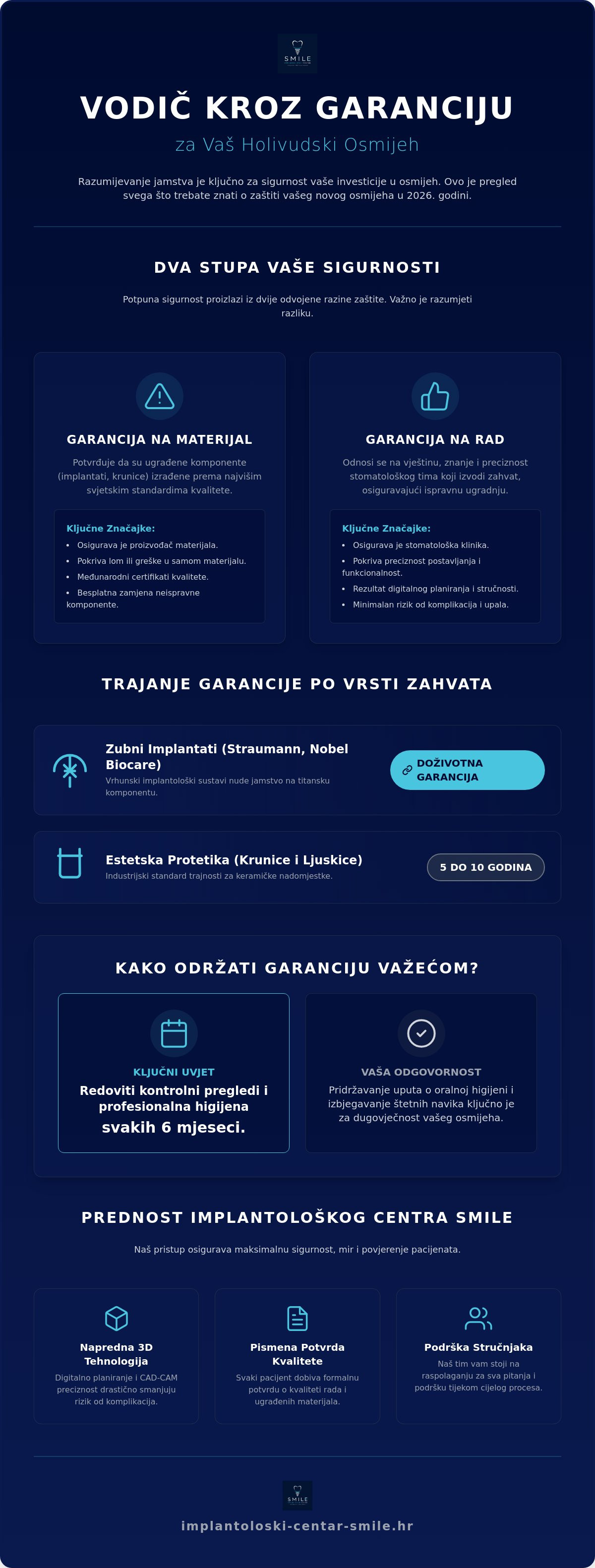 Infografika · Garancija na holivudski osmijeh: Sve što trebate znati o sigurnosti vaše investicije u 2026.