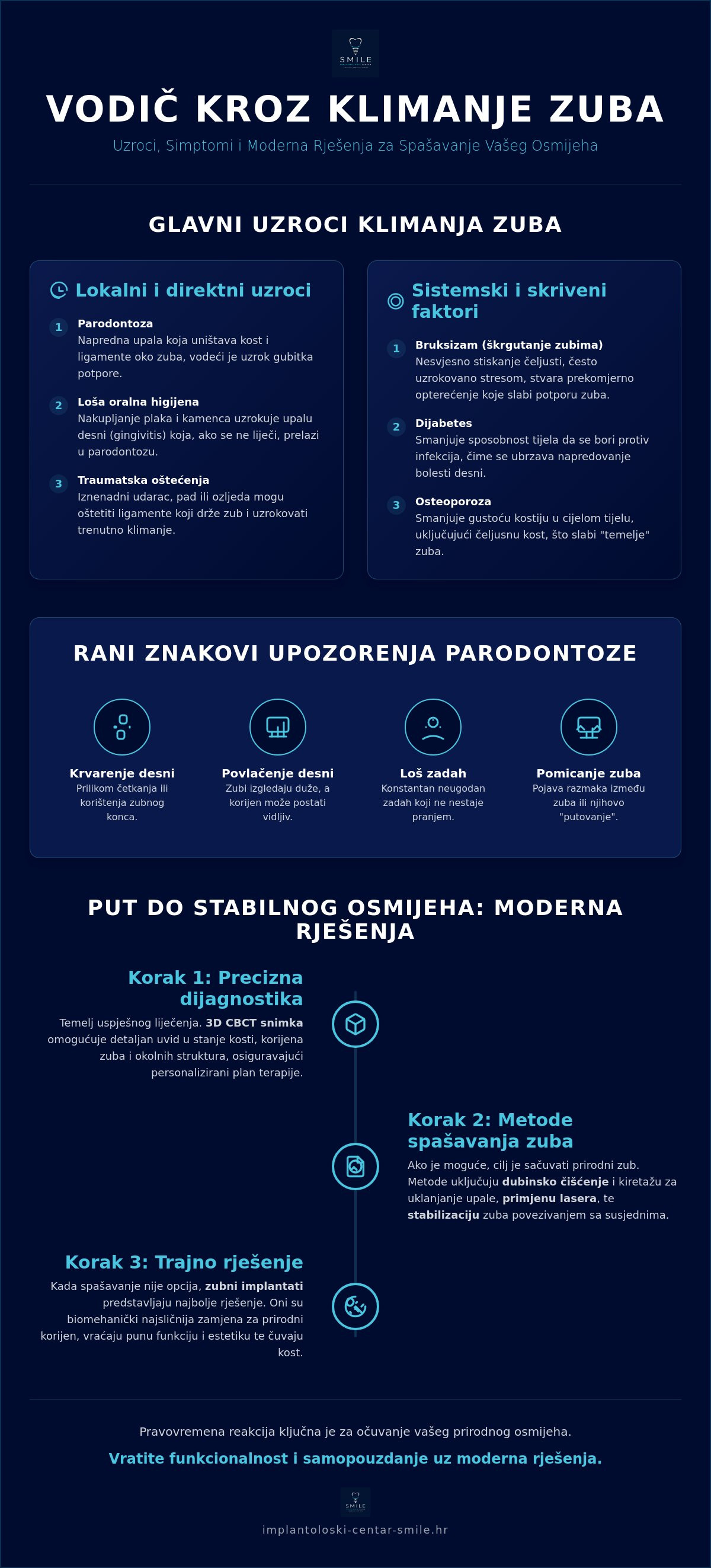 Infografika · Klimanje zuba: Uzroci, simptomi i moderna rješenja za spas osmijeha u 2026.