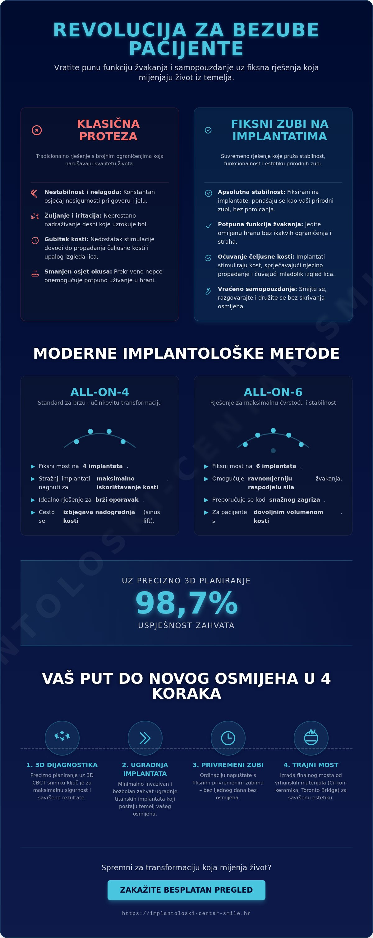 Infografika · Zašto sve više bezubih pacijenata bira fiksne zube umjesto proteze?