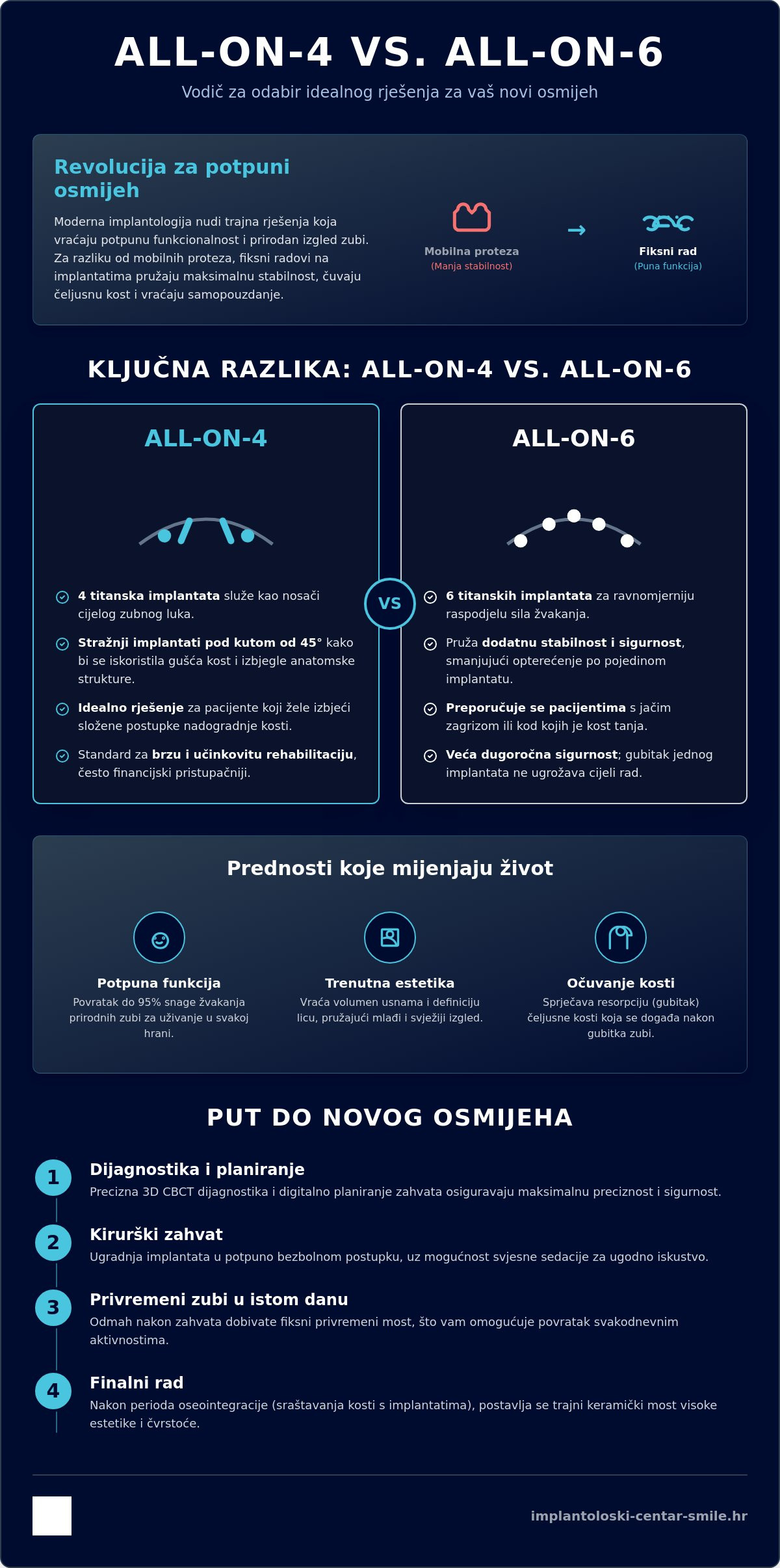 Infografika · All-on-4 ili All-on-6? Najdetaljnija usporedba u Hrvatskoj za 2026