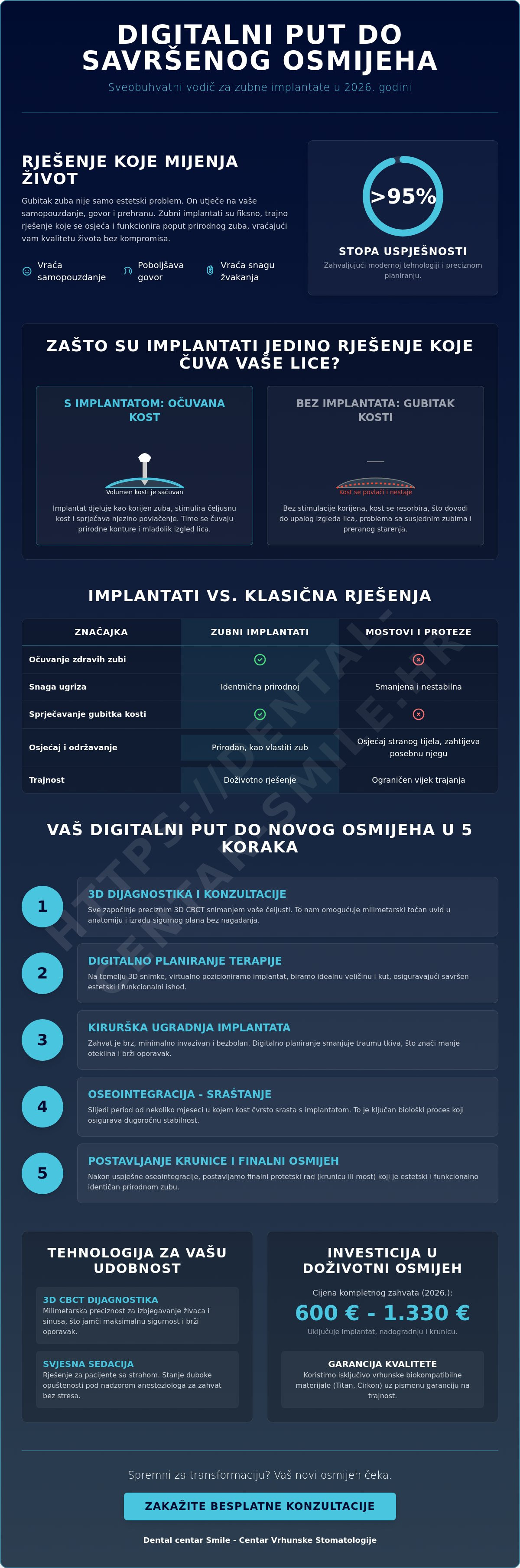 Infografika · Ugradnja implantata u 2026.: Sveobuhvatan vodič kroz postupak i prednosti