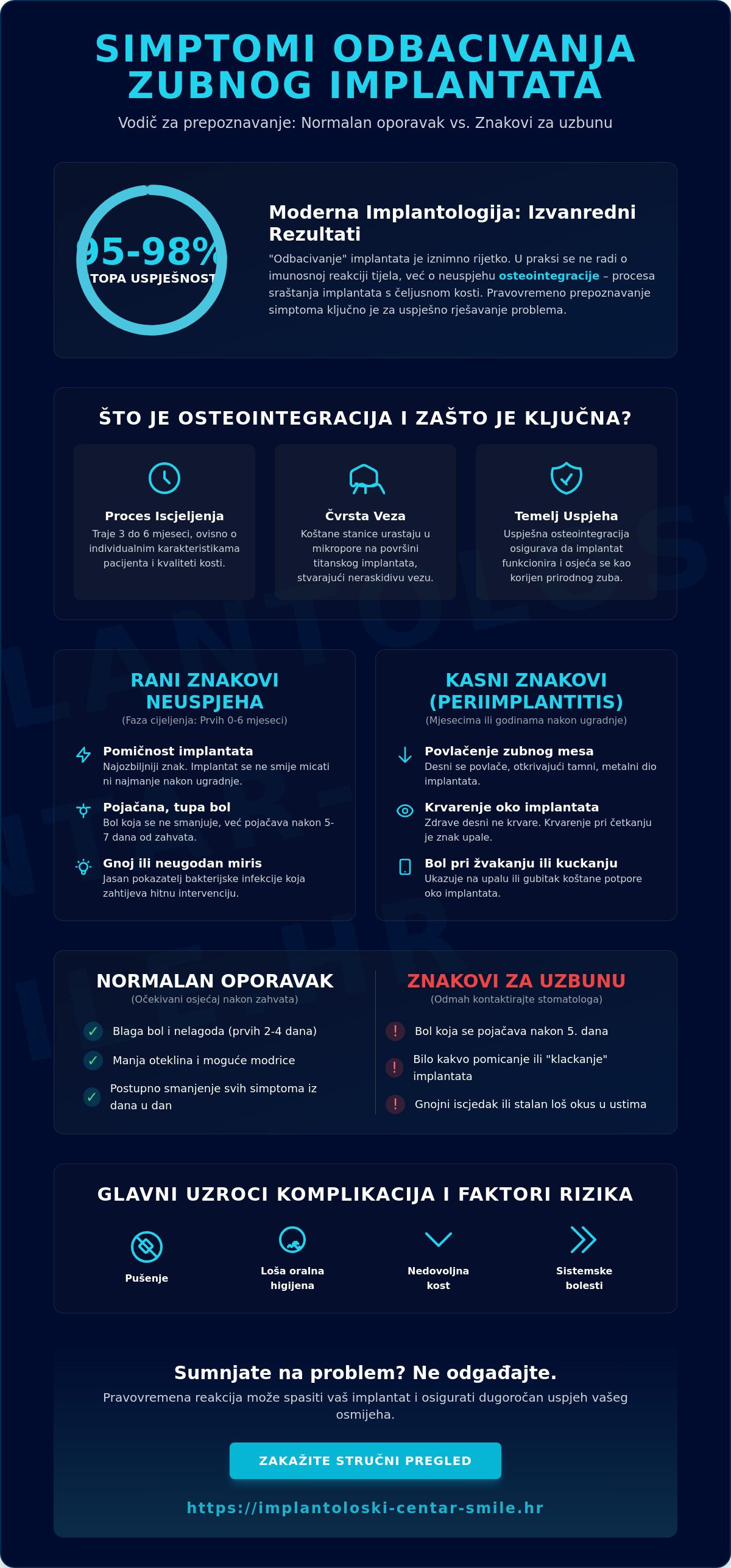 Infografika · Simptomi odbacivanja zubnog implantata: Kako prepoznati rane znakove i spasiti osmijeh