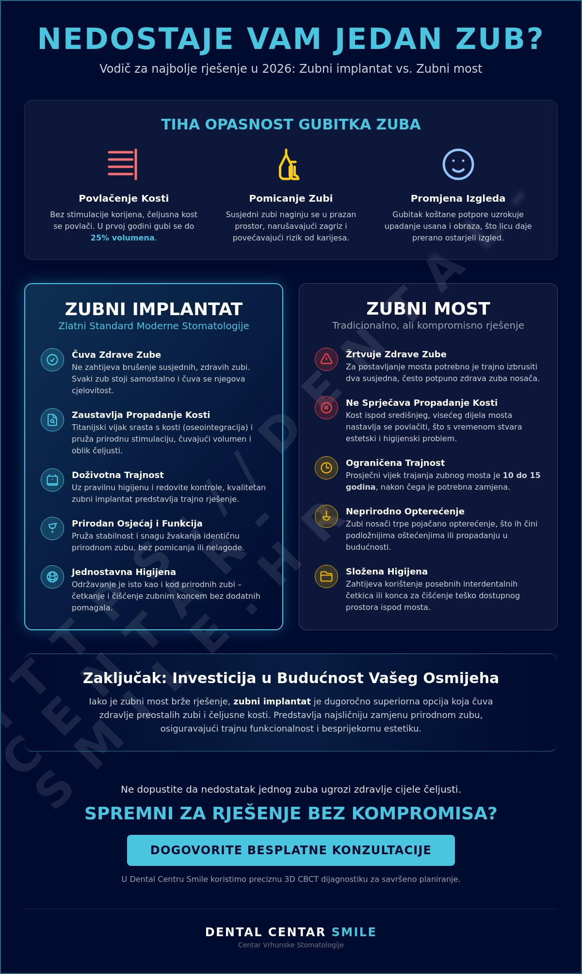 Infografika · Nedostatak jednog zuba: Vodič kroz najbolja rješenja i suvremene metode u 2026.