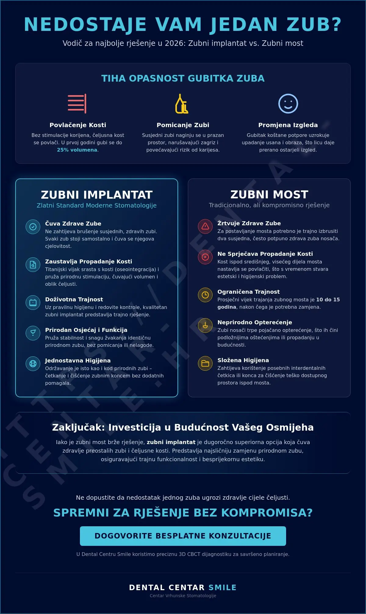 Infografika · Nedostatak jednog zuba: Vodič kroz najbolja rješenja i suvremene metode u 2026.
