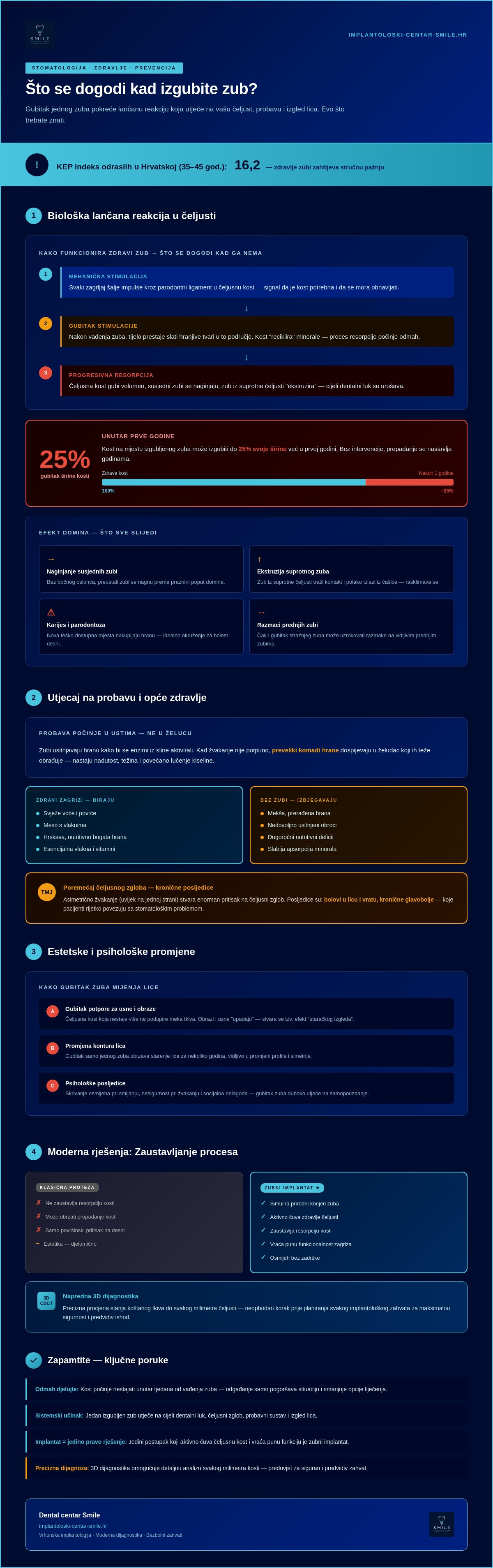 Infografika · Posljedice gubitka zuba: Zašto praznina u osmijehu nije samo estetski problem