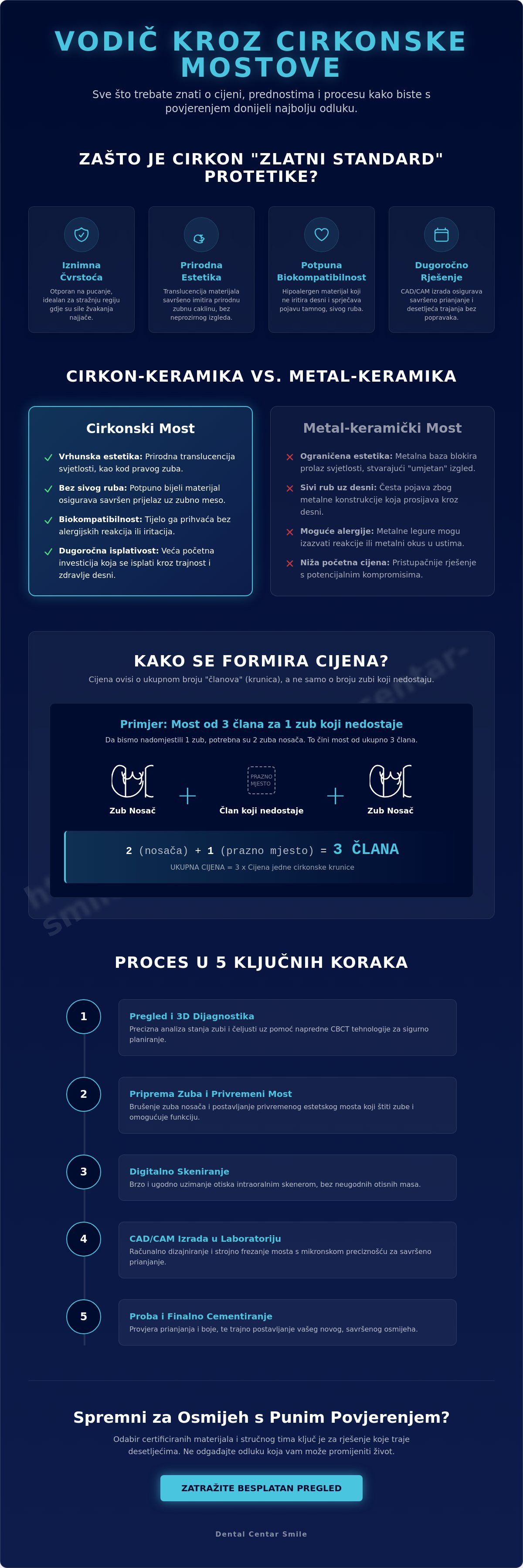Infografika · Cirkonski most cijena u 2026.: Vodič za pametnu investiciju u osmijeh
