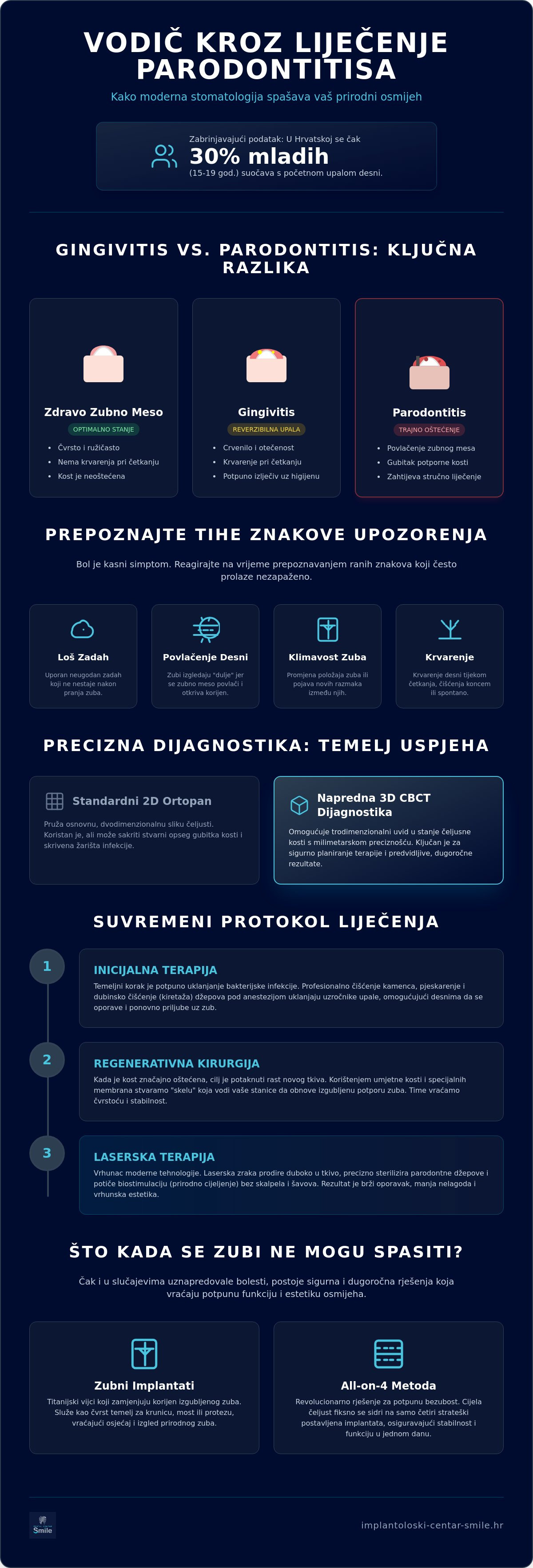Infografika · Liječenje parodontitisa: Sveobuhvatni vodič kroz metode i spas zuba u 2026.