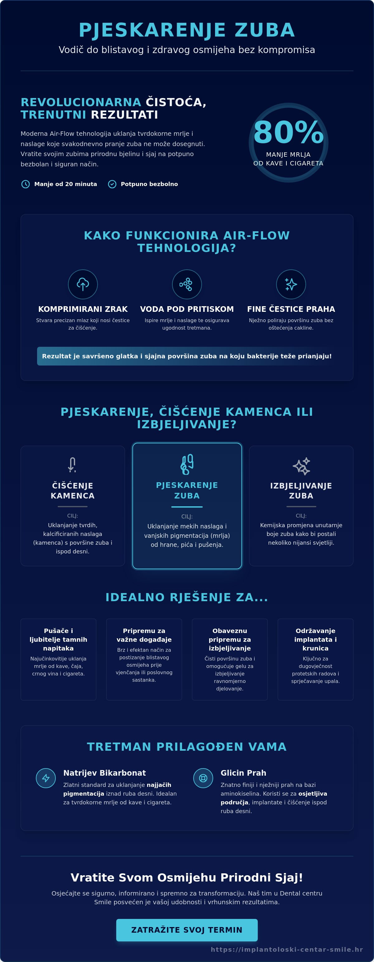 Infografika · Pjeskarenje zuba: Sve što trebate znati o bezbolnom putu do blistavog osmijeha u 2026.