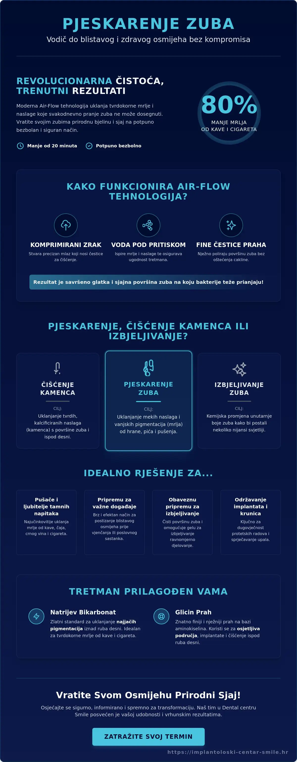 Infografika · Pjeskarenje zuba: Sve što trebate znati o bezbolnom putu do blistavog osmijeha u 2026.