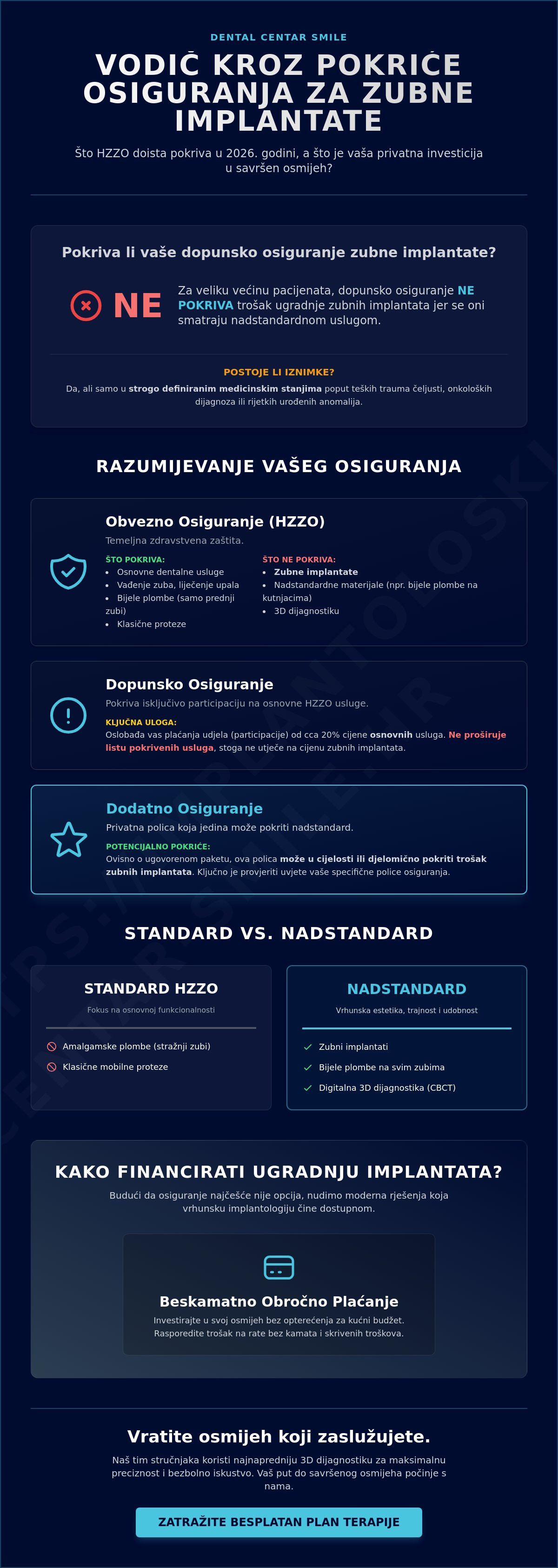 Infografika · Dopunsko osiguranje i zubni implantati: Što je zapravo pokriveno u 2026. godini?