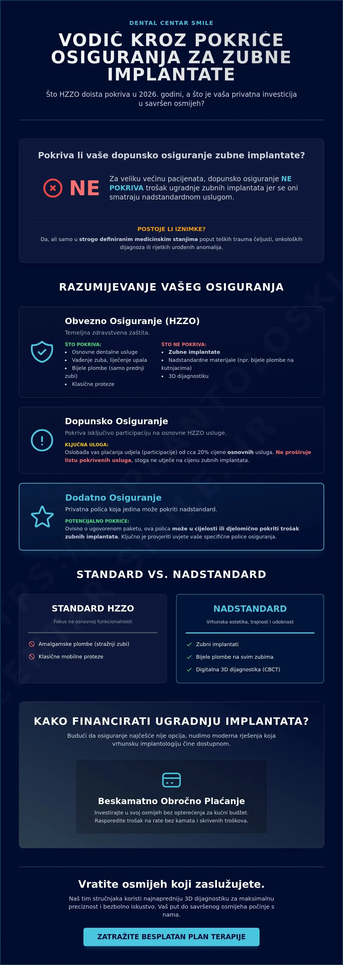 Infografika · Dopunsko osiguranje i zubni implantati: Što je zapravo pokriveno u 2026. godini?