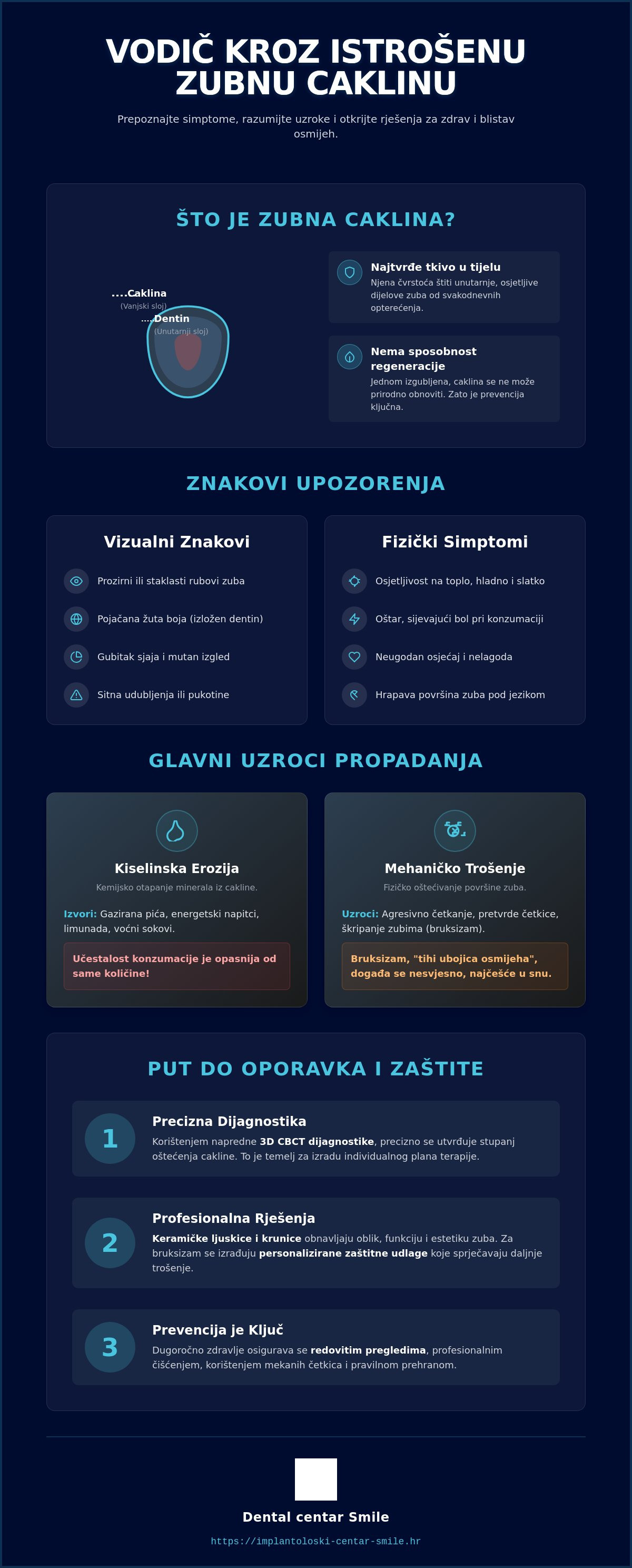 Infografika · Istrošena zubna caklina: Kako prepoznati simptome i trajno obnoviti osmijeh