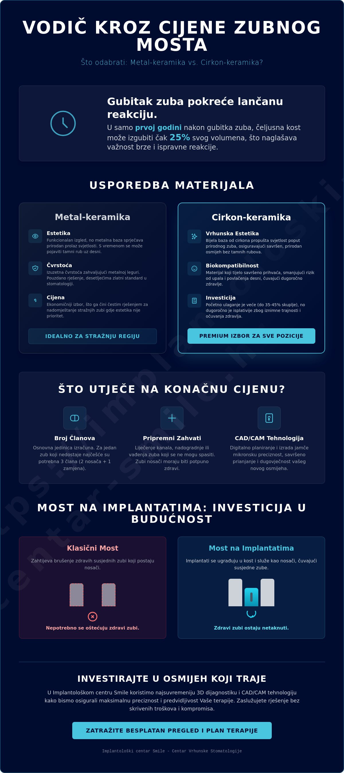 Infografika · Cijene zubnog mosta u 2026. godini: Sveobuhvatni vodič kroz troškove i materijale