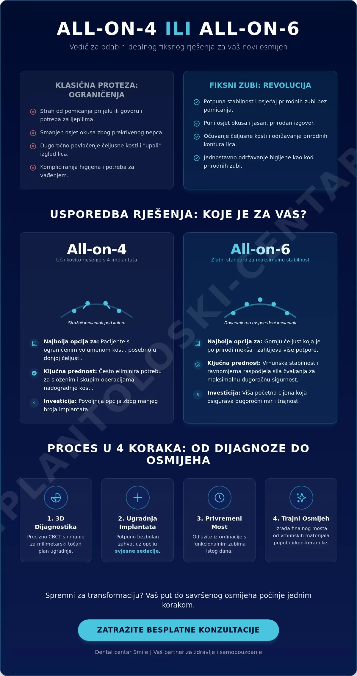 Infografika · All-on-4 ili All-on-6: koja je razlika i što je bolje za mene?