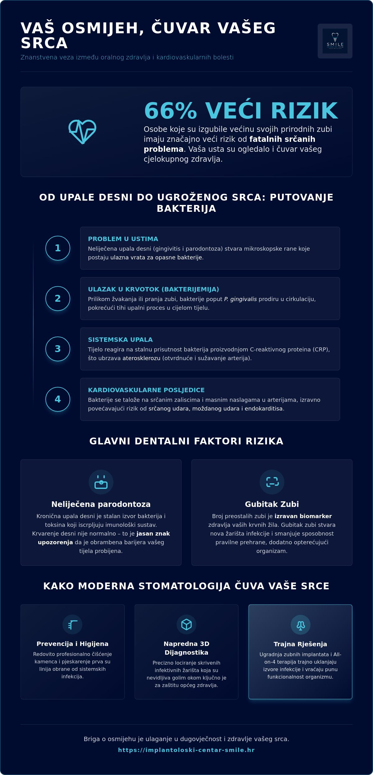 Infografika · Veza između zdravlja zubi i srčanih bolesti: Sve što trebate znati u 2026.