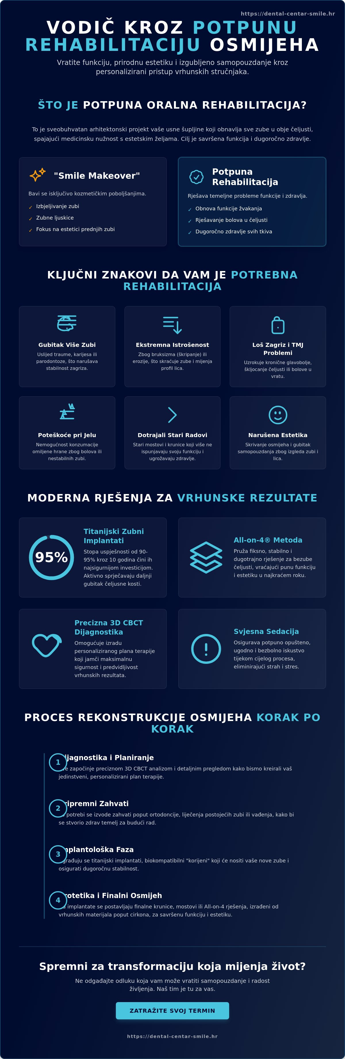 Infografika · Što je to full mouth rehabilitation? Sveobuhvatan vodič kroz potpunu rekonstrukciju osmijeha