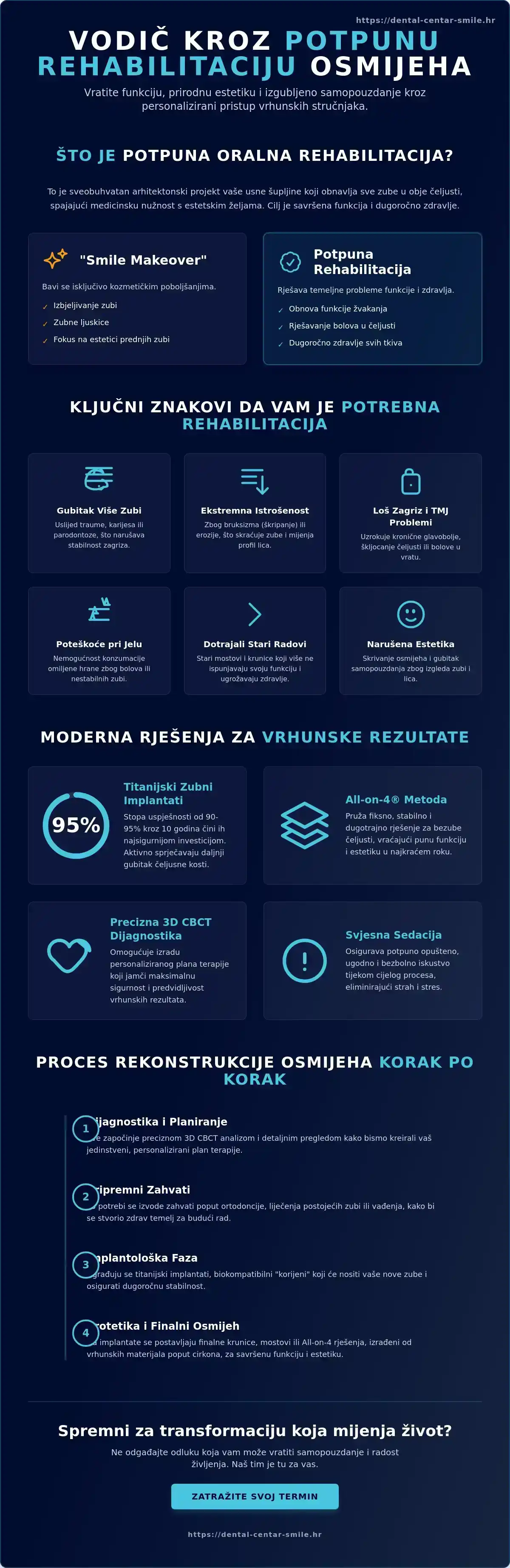 Infografika · Što je to full mouth rehabilitation? Sveobuhvatan vodič kroz potpunu rekonstrukciju osmijeha