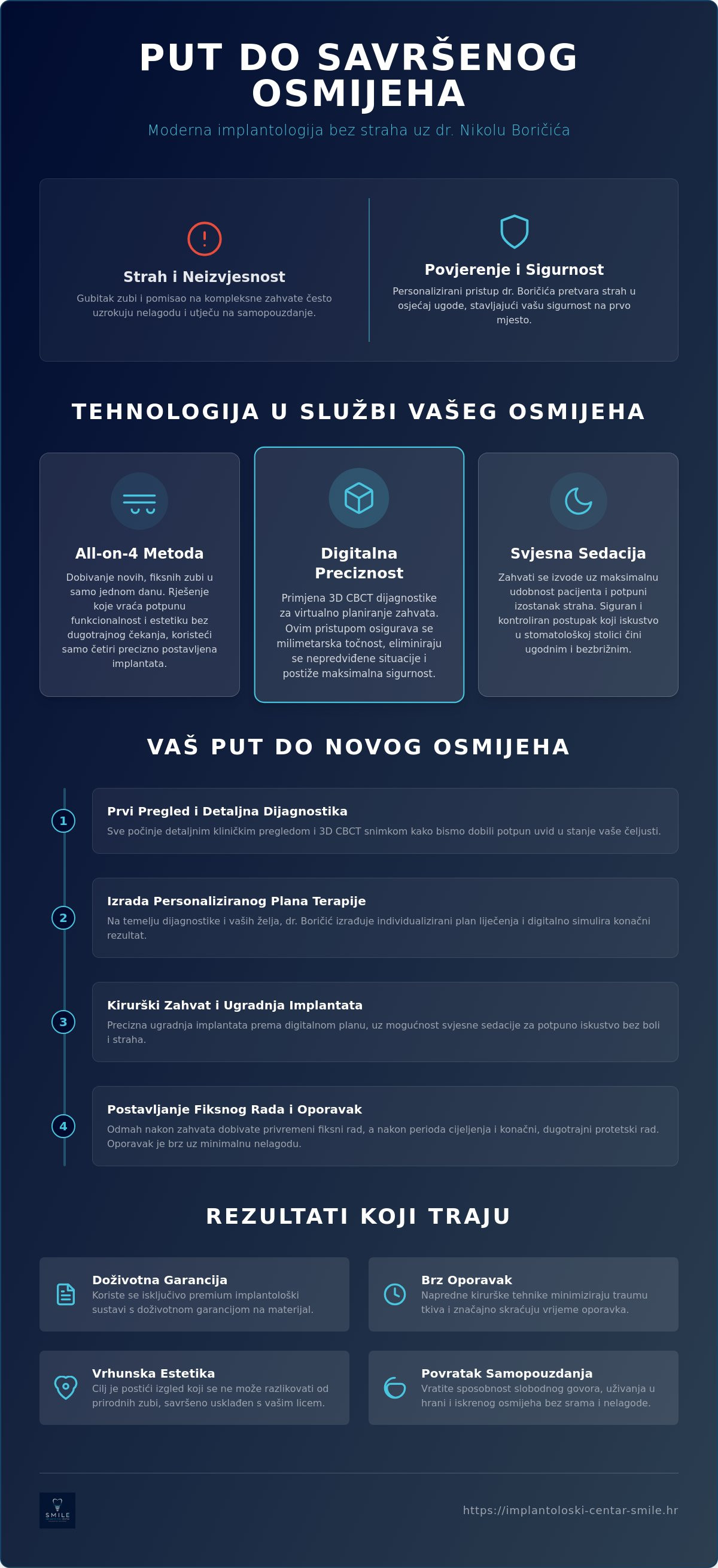 Infografika · Dr. Nikola Boričić: Vrhunska rješenja za Vaš novi osmijeh