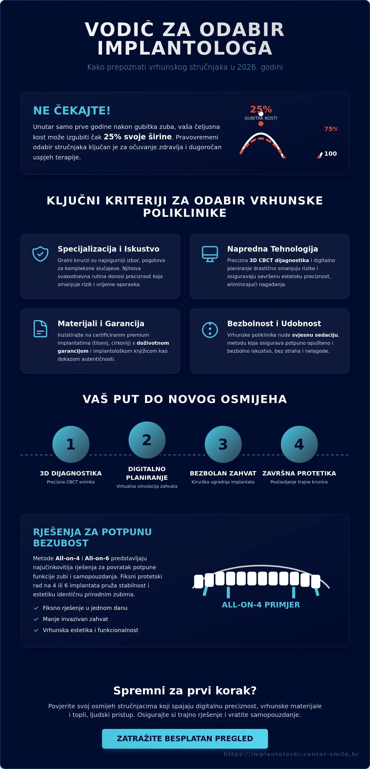 Infografika · Stomatolog za zubne implantate: Vodič za odabir najbolje poliklinike u 2026.