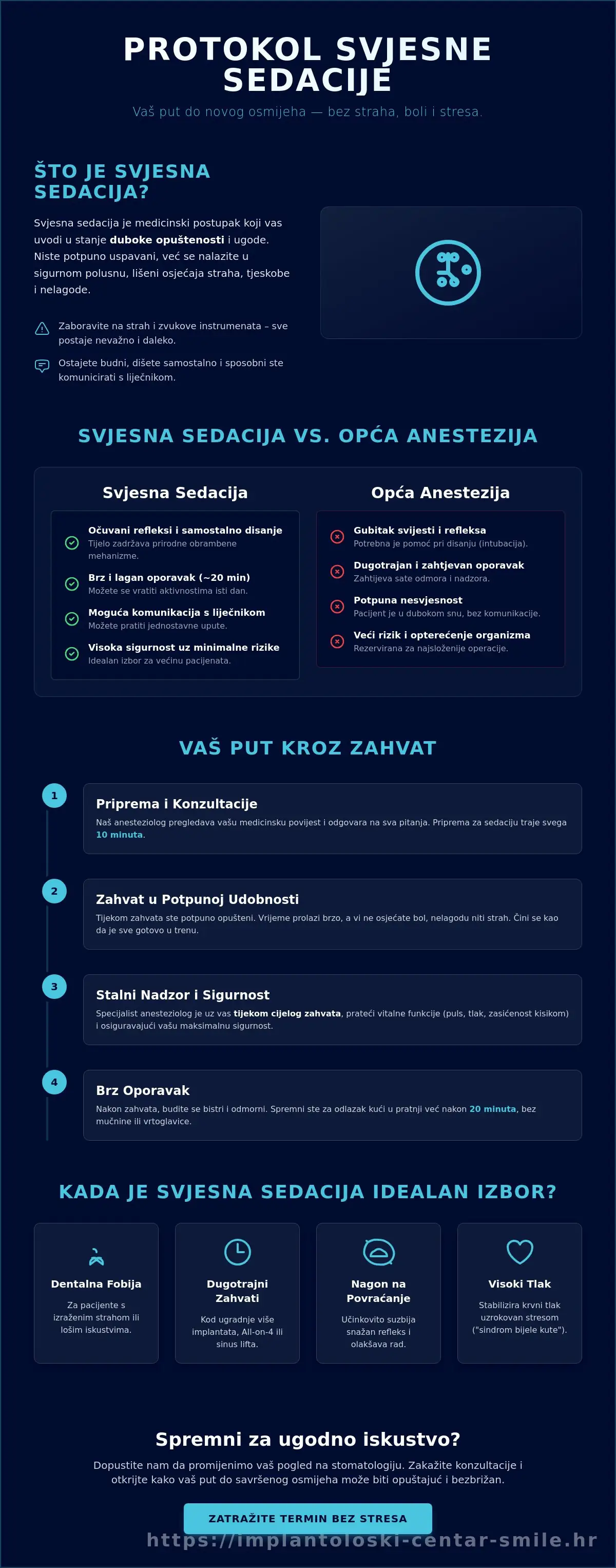 Infografika · Svjesna sedacija: Protokol za bezbolne dentalne zahvate