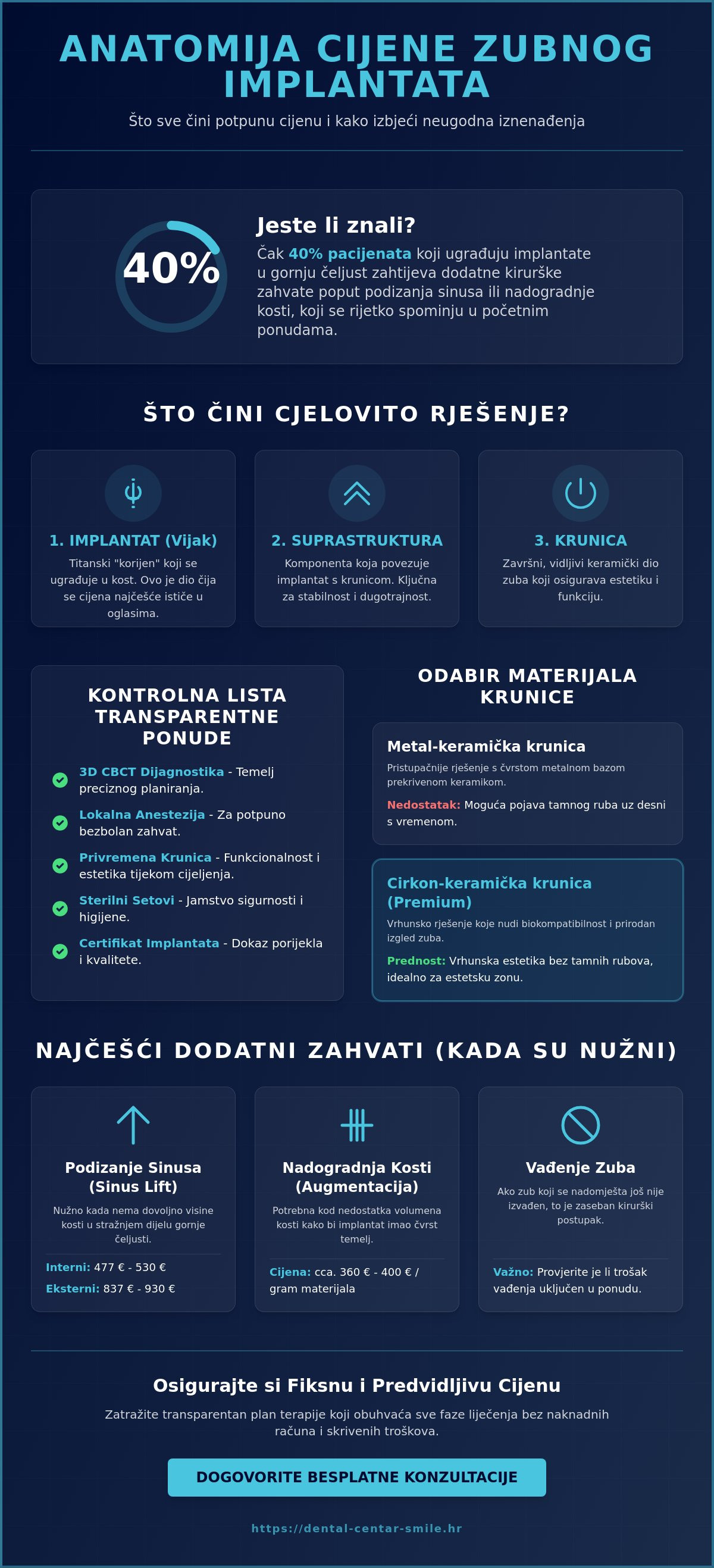 Infografika · Skriveni troškovi zubnih implantata: Kako izbjeći neočekivane račune u 2026.