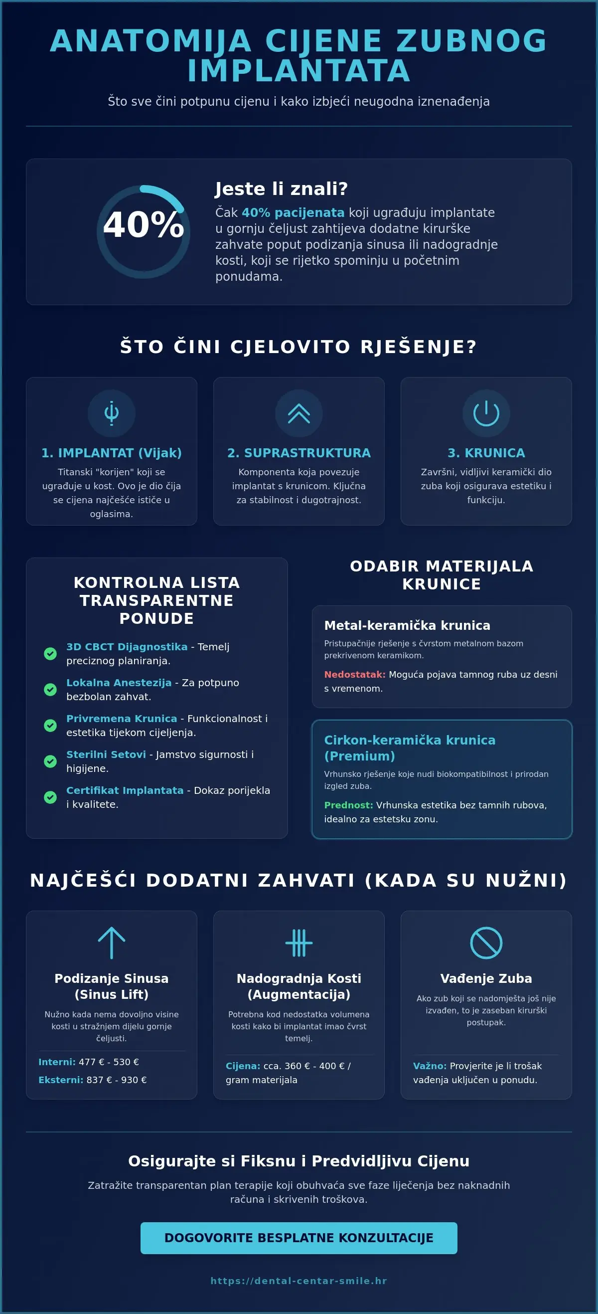 Infografika · Skriveni troškovi zubnih implantata: Kako izbjeći neočekivane račune u 2026.