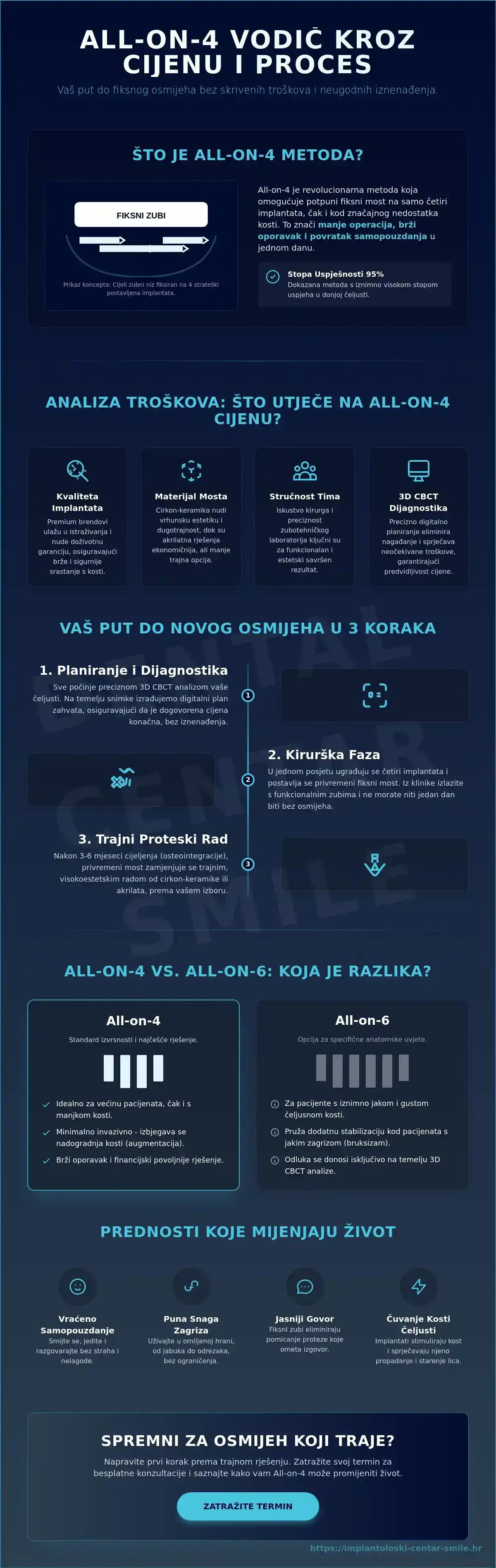 Infografika · All-on-4 cijena u 2026.: Kompletan vodič kroz troškove i vrijednost zahvata