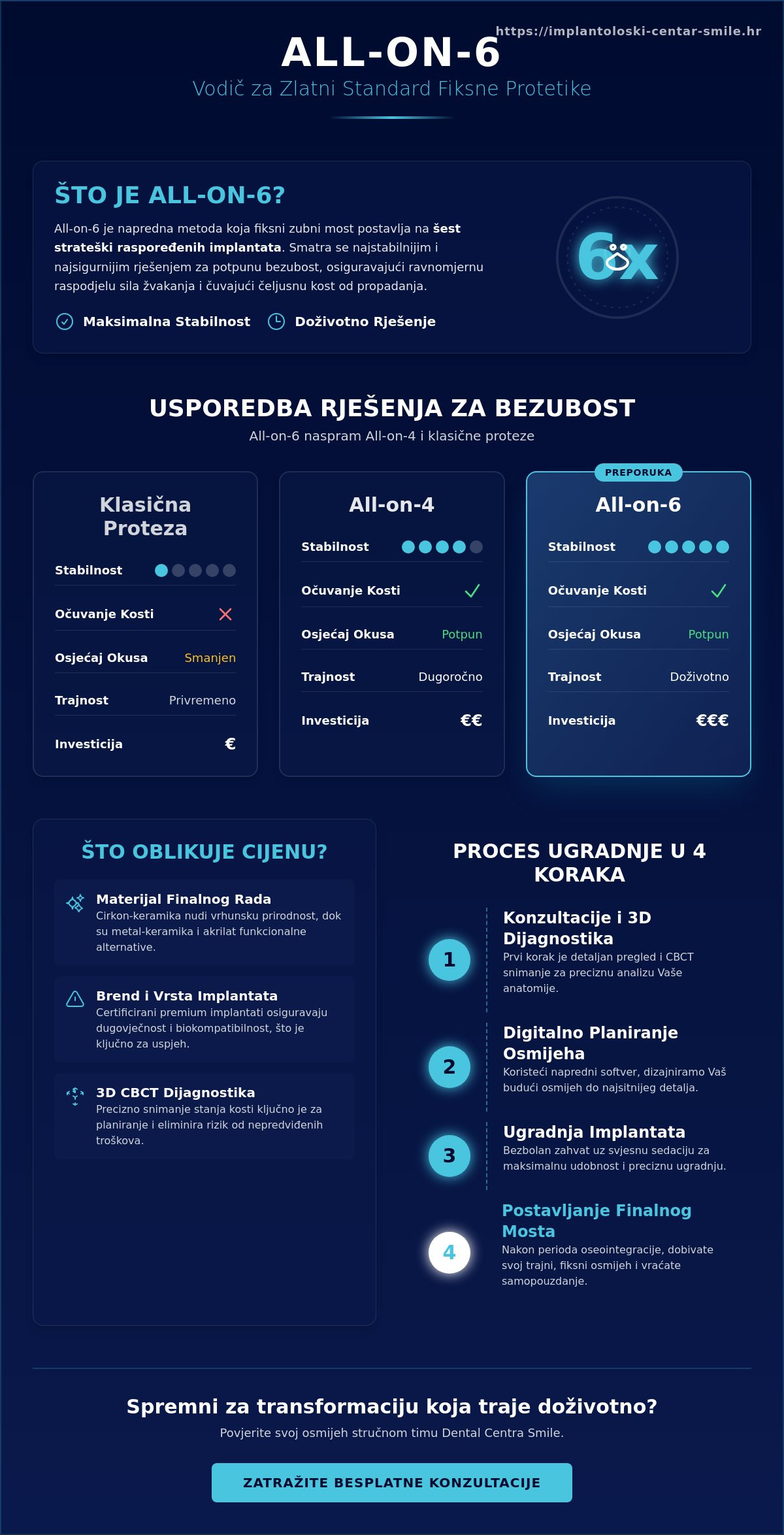 Infografika · All-on-6 cijena Hrvatska: Kompletan vodič kroz troškove i prednosti u 2026.