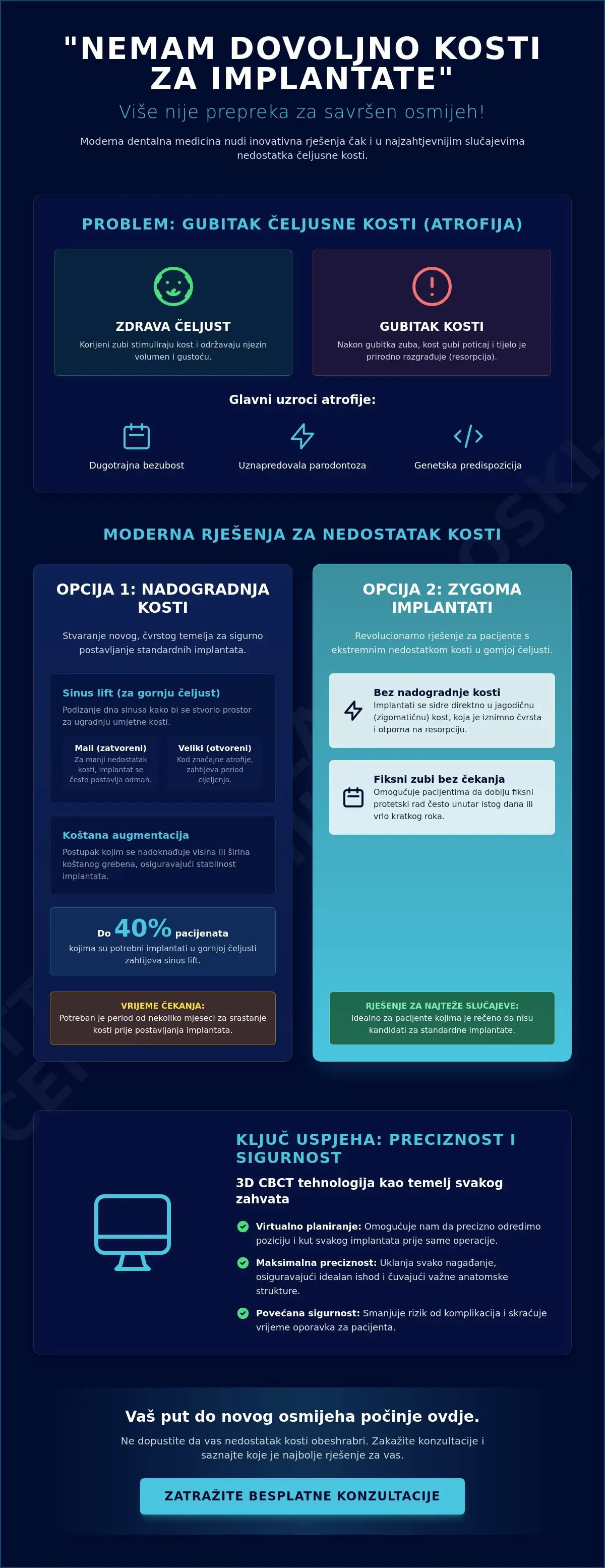 Infografika · Što ako nemam dovoljno kosti za implantate?