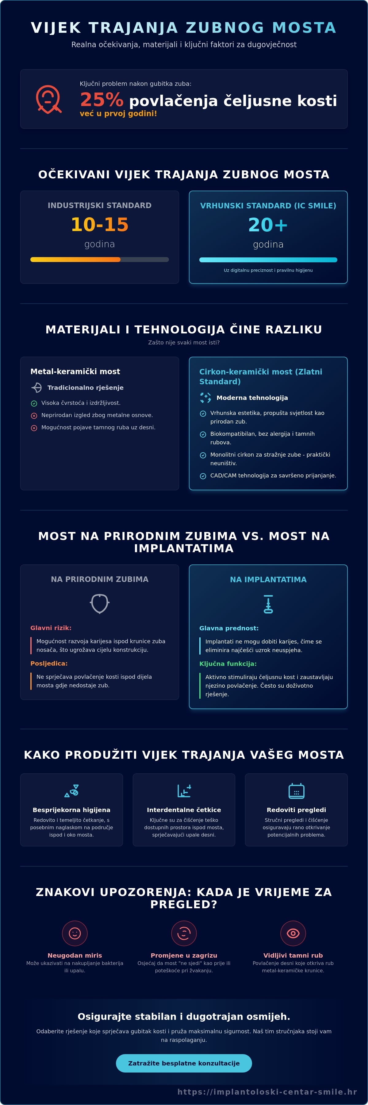 Infografika · Vijek trajanja zubnog mosta: Koliko doista traju i kako ih očuvati u 2026. godini?