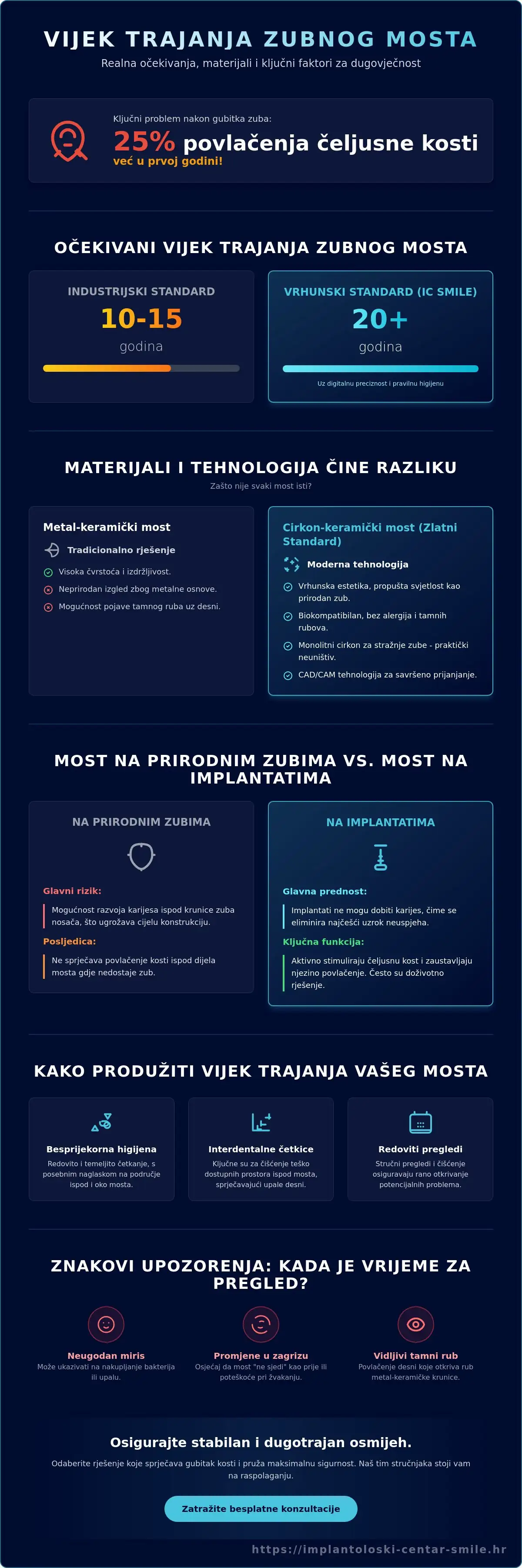 Infografika · Vijek trajanja zubnog mosta: Koliko doista traju i kako ih očuvati u 2026. godini?