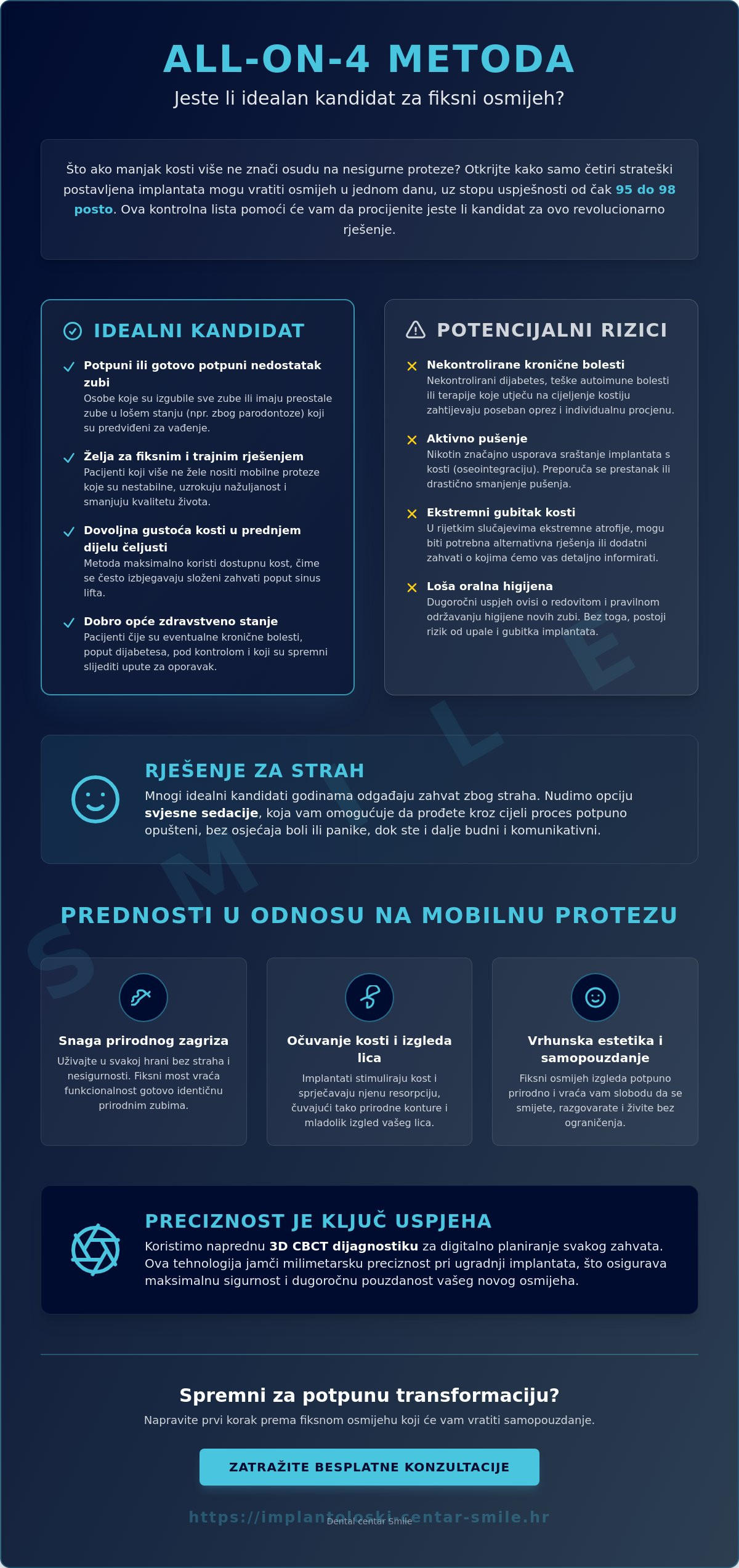 Infografika · Tko su kandidati za All-on-4 metodu? Detaljan vodič i kontrolna lista za 2026.