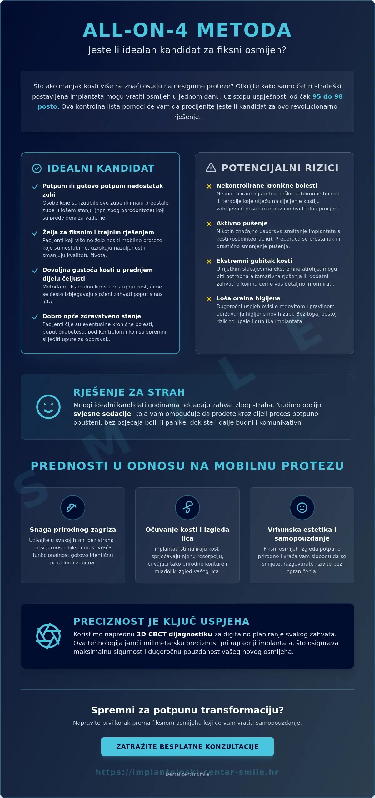Infografika · Tko su kandidati za All-on-4 metodu? Detaljan vodič i kontrolna lista za 2026.