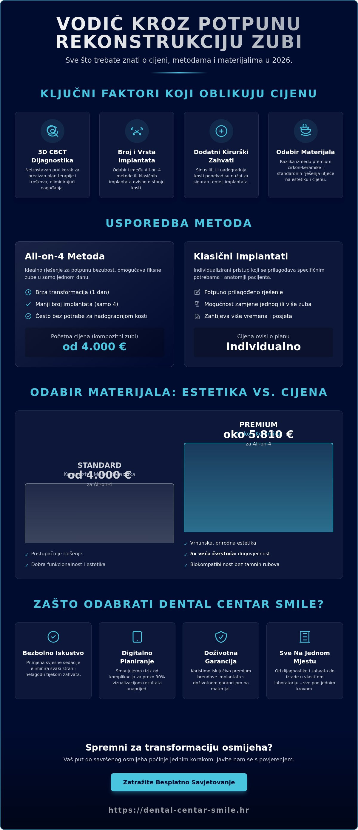 Infografika · Potpuna rekonstrukcija zubi cijena: Vodič kroz troškove i opcije u 2026.