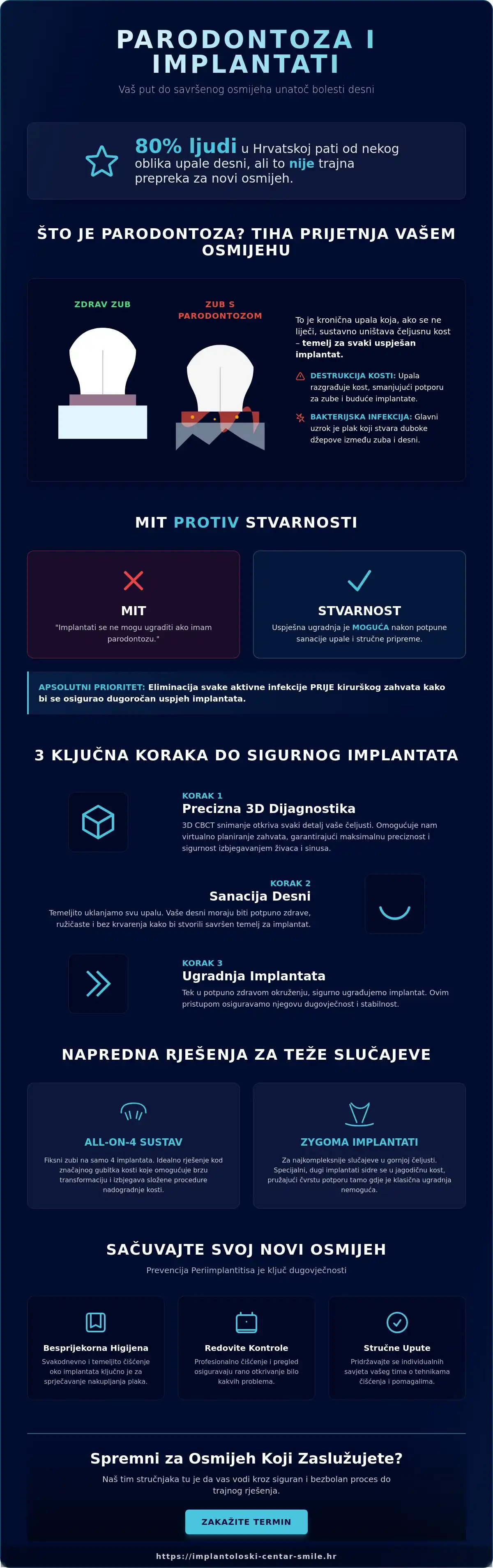 Infografika · Parodontoza i implantati: Sve što trebate znati o ugradnji u 2026. godini